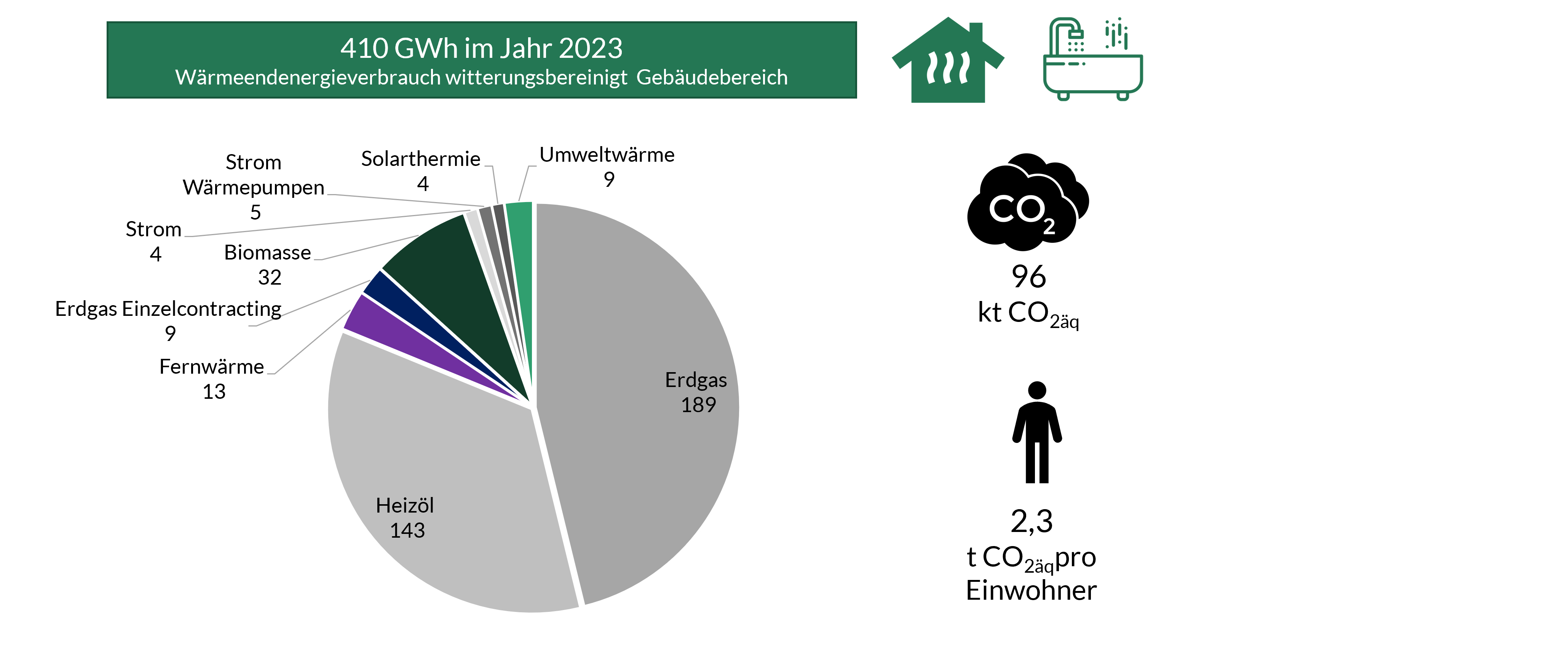 Abbildung des Wärmebedarfs des Gebäudebereichs.